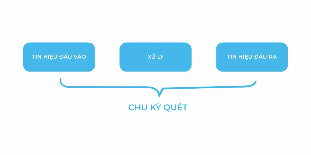 Chy kỳ quét 3 bước của bộ điều khiển lập trình PLC