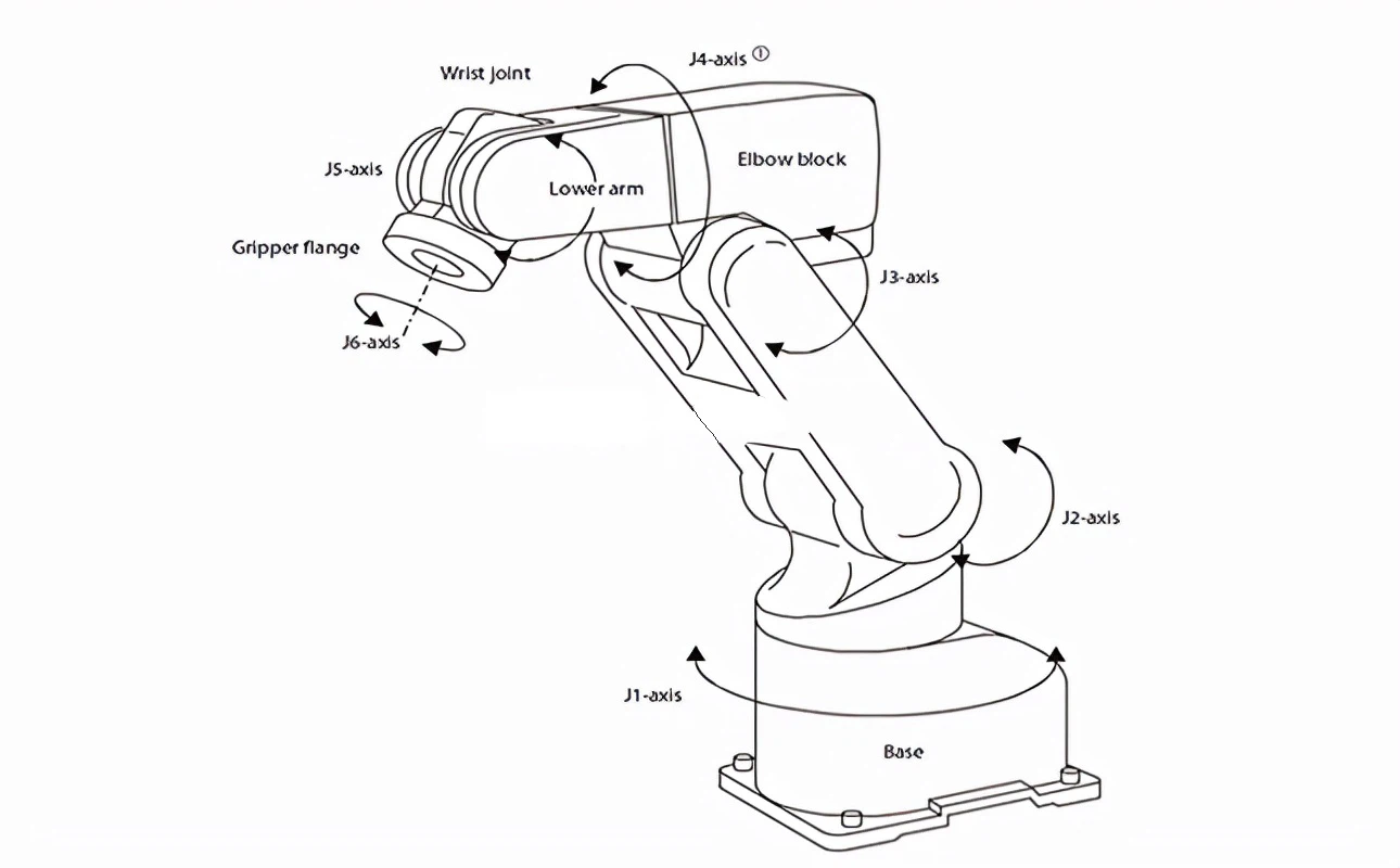 Quy trình lắp ráp và thiết lập robot công nghiệp chuẩn và đúng cách 3 Quy trình lắp ráp và thiết lập robot công nghiệp chuẩn và đúng cách