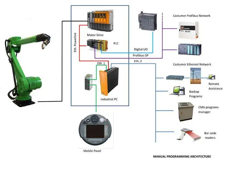 Hiểu rõ và cấu trúc cơ khí của robot công nghiệp 2 Hiểu rõ và cấu trúc cơ khí của robot công nghiệp