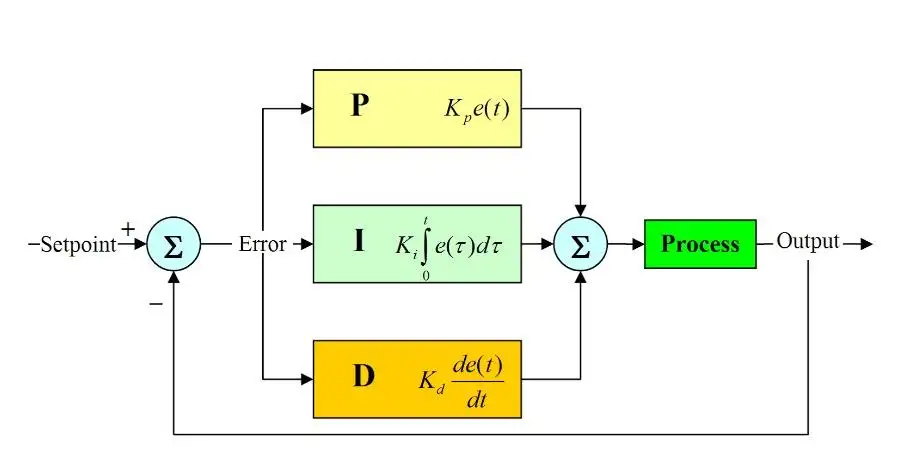 Hướng dẫn cách điều khiển động cơ Servo dễ hiểu