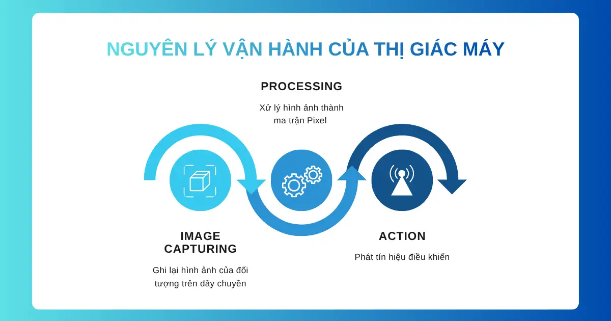 Cẩm nang về thị giác máy vận hành theo từng giai đoạn