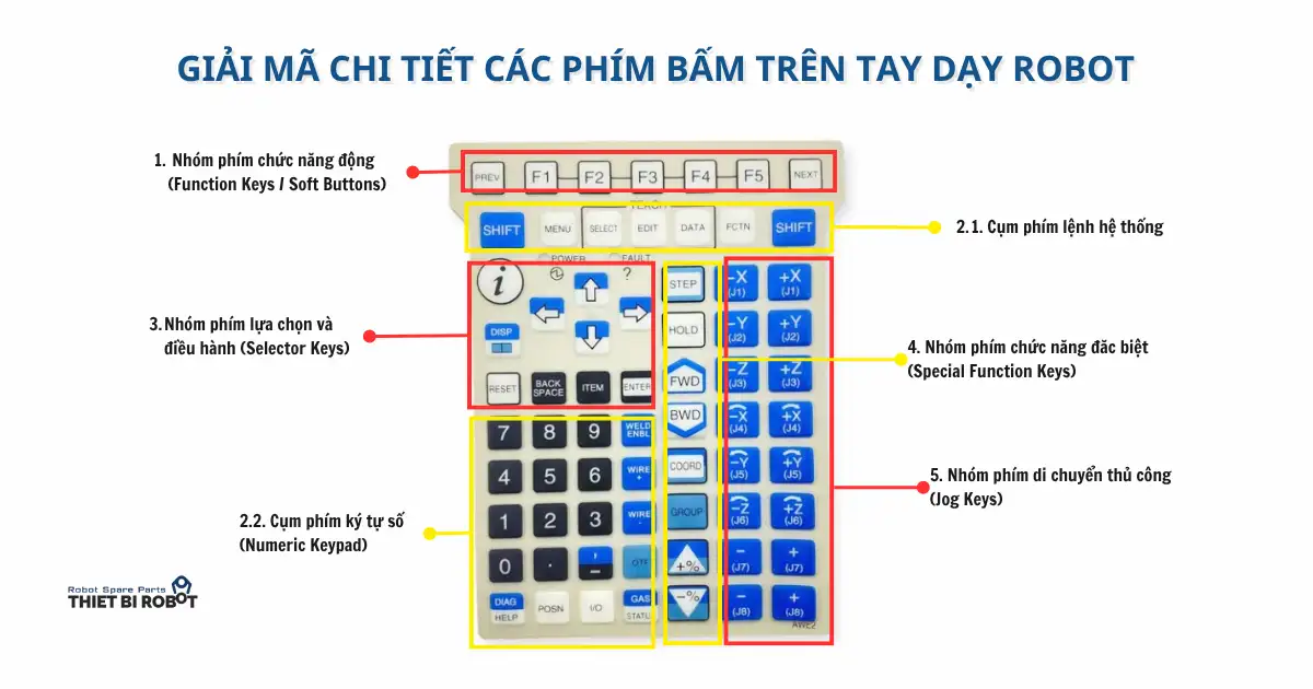 Chức năng các phím bấm trên tay dạy robot FANUC cơ bản 3 Chi tiết các phím bấm trên tay dạy robot
