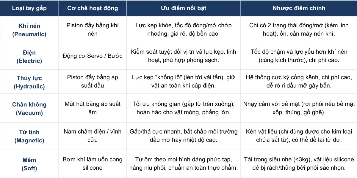 Bảng tóm tắt các loại tay gắp robot công nghiệp phổ biến